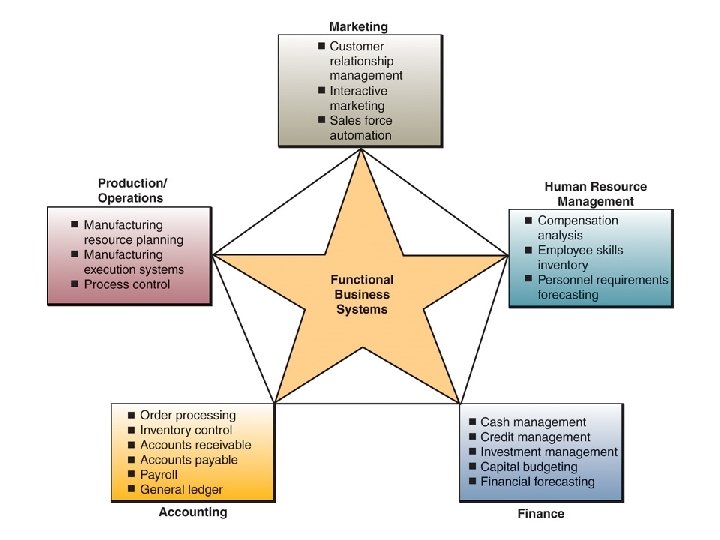 Functional Business Areas 