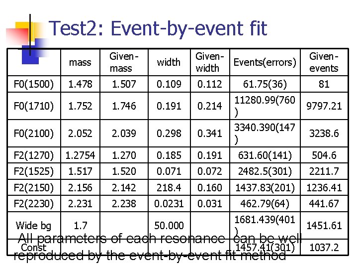 Test 2: Event-by-event fit mass Givenmass width Given. Events(errors) width F 0(1500) 1. 478