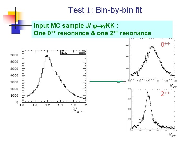 Test 1: Bin-by-bin fit Input MC sample J/ KK : One 0++ resonance &