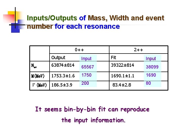 Inputs/Outputs of Mass, Width and event number for each resonance 0++ 2++ Output Input