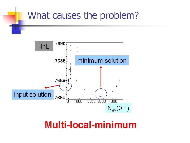 What causes the problem? -ln. L 7690 minimum solution 7688 7686 Input solution 7684