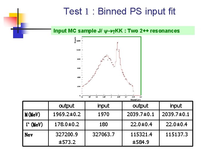 Test 1 : Binned PS input fit Input MC sample J/ KK : Two