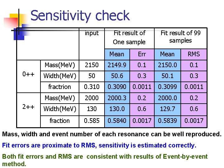 Sensitivity check input 0++ 2++ Fit result of One sample Fit result of 99