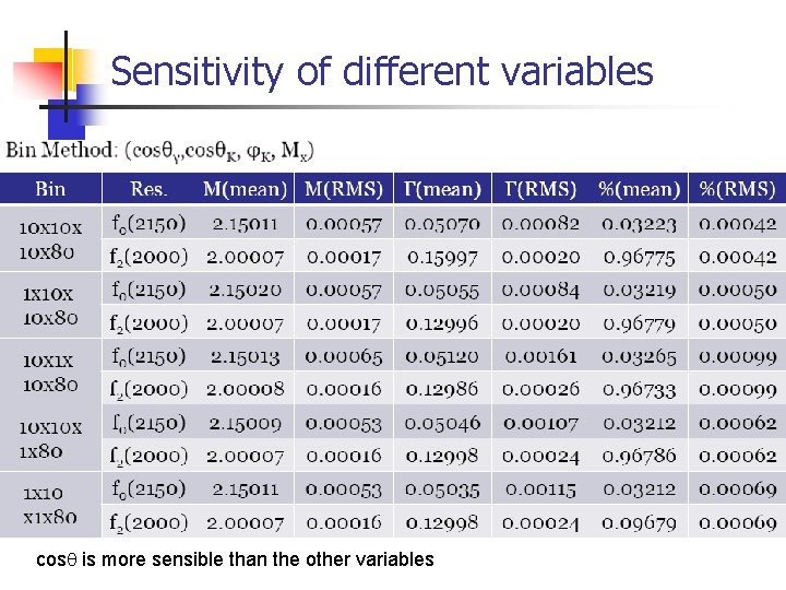 Sensitivity of different variables cosq is more sensible than the other variables 