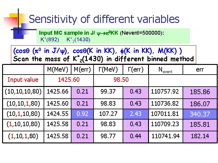 Sensitivity of different variables Input MC sample in J/ 0 KK (Nevent=500000): K*(892) K*2(1430)
