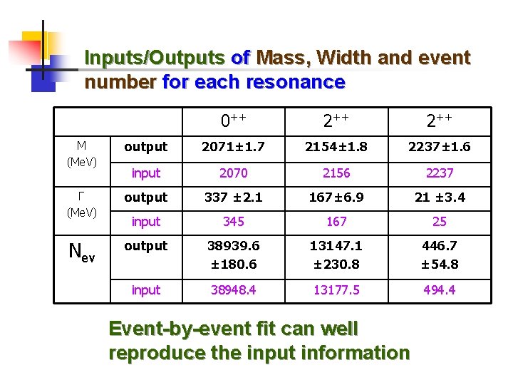 Inputs/Outputs of Mass, Width and event number for each resonance 0++ 2++ M (Me.