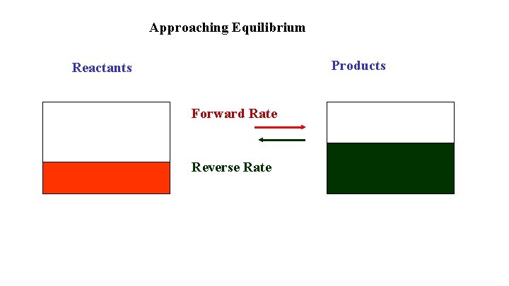 Approaching Equilibrium Products Reactants Forward Rate Reverse Rate Approaching Equilibrium Products Reactants Forward Rate Reverse Rate