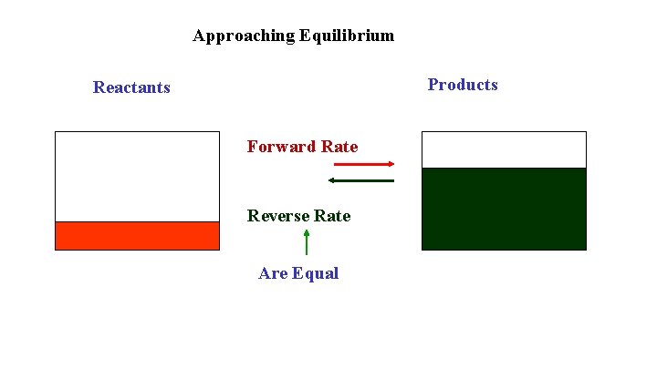 Approaching Equilibrium Products Reactants Forward Rate Reverse Rate Are Equal Approaching Equilibrium Products Reactants Forward Rate Reverse Rate Are Equal