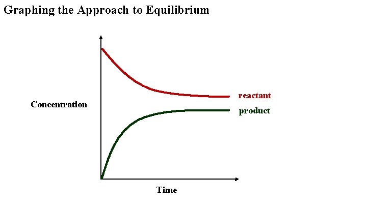 Graphing the Approach to Equilibrium reactant Concentration product Time Graphing the Approach to Equilibrium reactant Concentration product Time