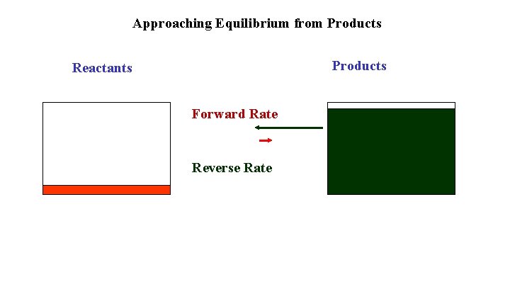 Approaching Equilibrium from Products Reactants Forward Rate Reverse Rate Approaching Equilibrium from Products Reactants Forward Rate Reverse Rate