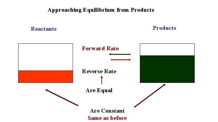 Approaching Equilibrium from Products Reactants Forward Rate Reverse Rate Are Equal Are Constant Same Approaching Equilibrium from Products Reactants Forward Rate Reverse Rate Are Equal Are Constant Same