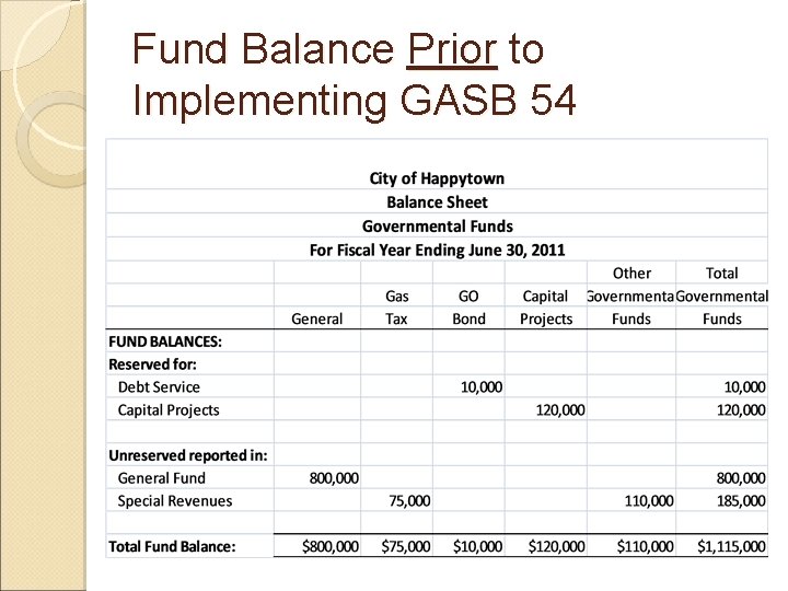 Fund Balance Prior to Implementing GASB 54 