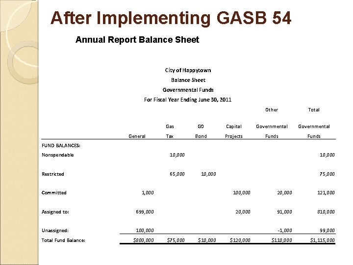 After Implementing GASB 54 Annual Report Balance Sheet City of Happytown Balance Sheet Governmental