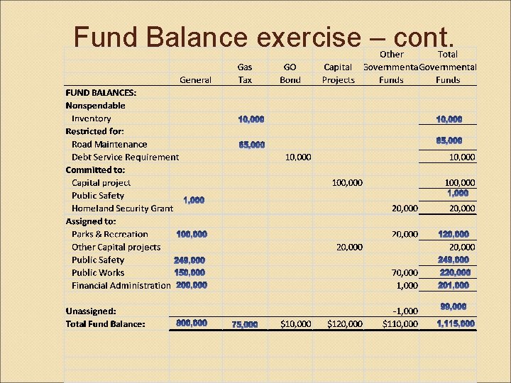Fund Balance exercise – cont. 