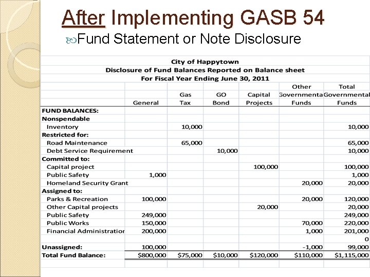 After Implementing GASB 54 Fund Statement or Note Disclosure 