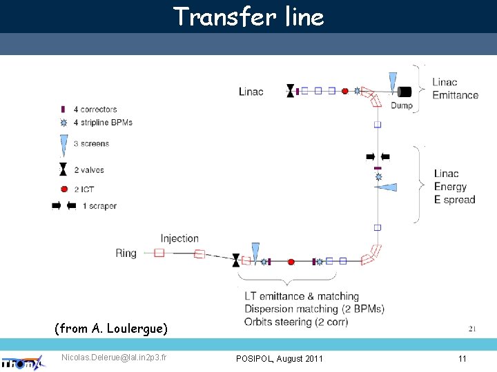 Transfer line (from A. Loulergue) Nicolas. Delerue@lal. in 2 p 3. fr POSIPOL, August