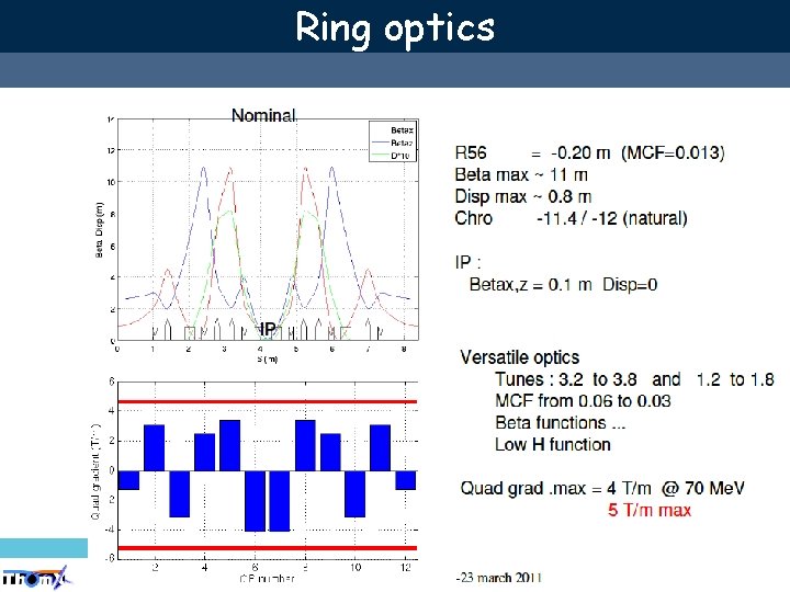 Ring optics Nicolas. Delerue@lal. in 2 p 3. fr POSIPOL, August 2011 14 