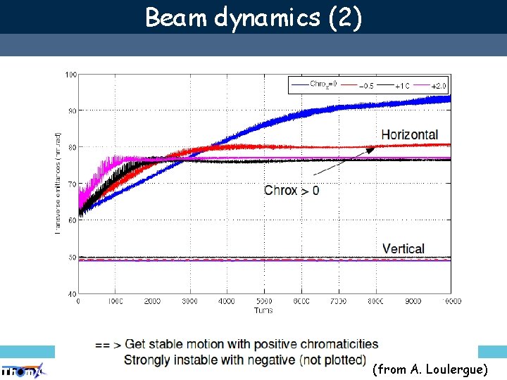 Beam dynamics (2) Nicolas. Delerue@lal. in 2 p 3. fr POSIPOL, August 2011 16