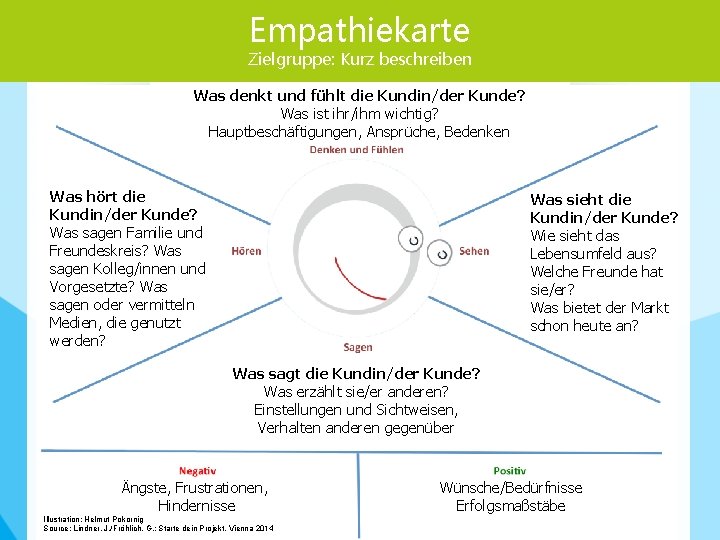 Empathiekarte 4 4 Zielgruppe: Kurz beschreiben Was denkt und fühlt die Kundin/der Kunde? Was