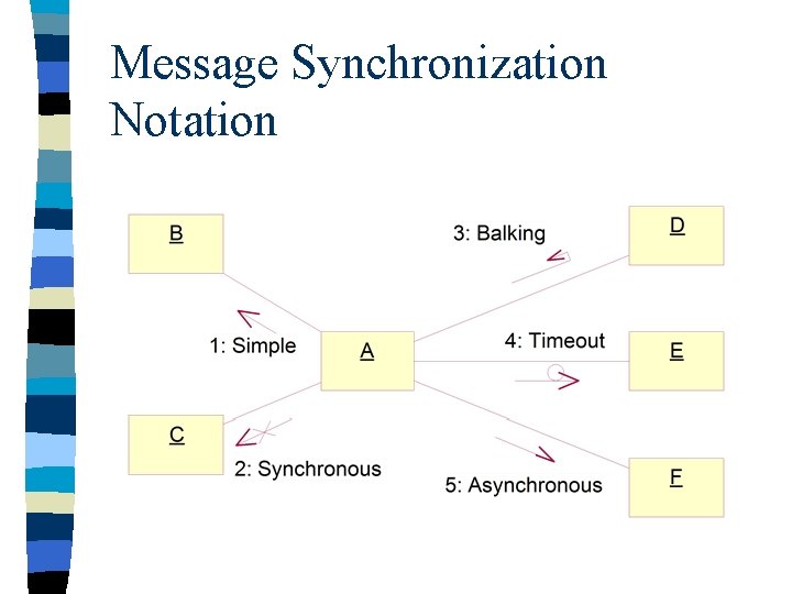 Message Synchronization Notation 
