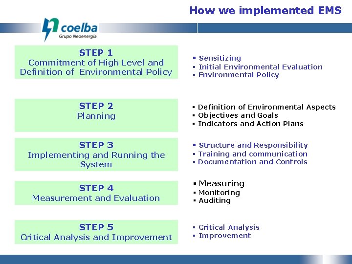 How we implemented EMS STEP 1 Commitment of High Level and Definition of Environmental