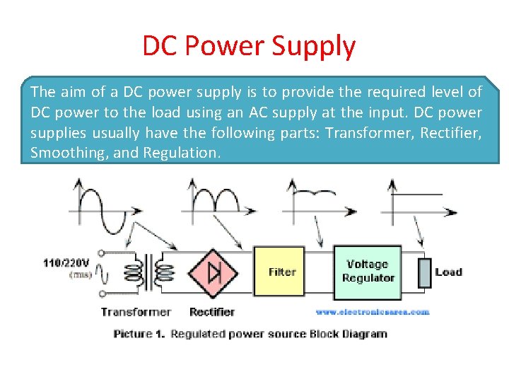 DC Power Supply The aim of a DC power supply is to provide the