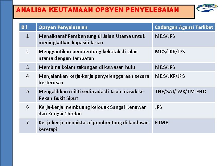 ANALISA KEUTAMAAN OPSYEN PENYELESAIAN Bil Opsyen Penyelesaian Cadangan Agensi Terlibat 1 Menaiktaraf Pembentung di