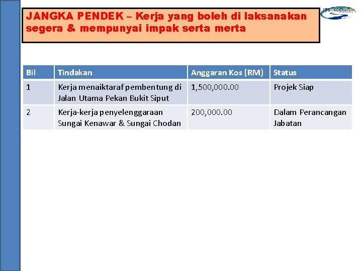 JANGKA PENDEK – Kerja yang boleh di laksanakan segera & mempunyai impak serta merta