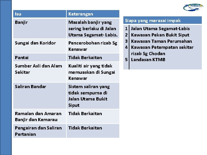 Isu Keterangan Banjir Masalah banjir yang sering berlaku di Jalan Utama Segamat- Labis. Sungai