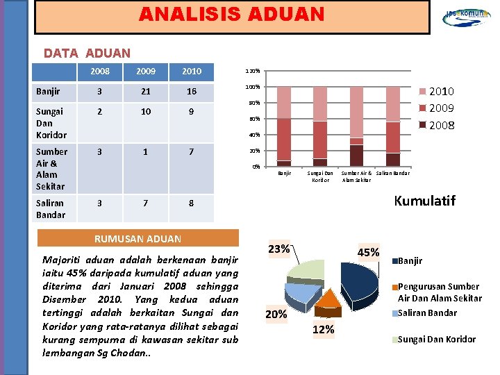 ANALISIS ADUAN DATA ADUAN Banjir 2008 2009 2010 120% 3 21 16 100% Sungai