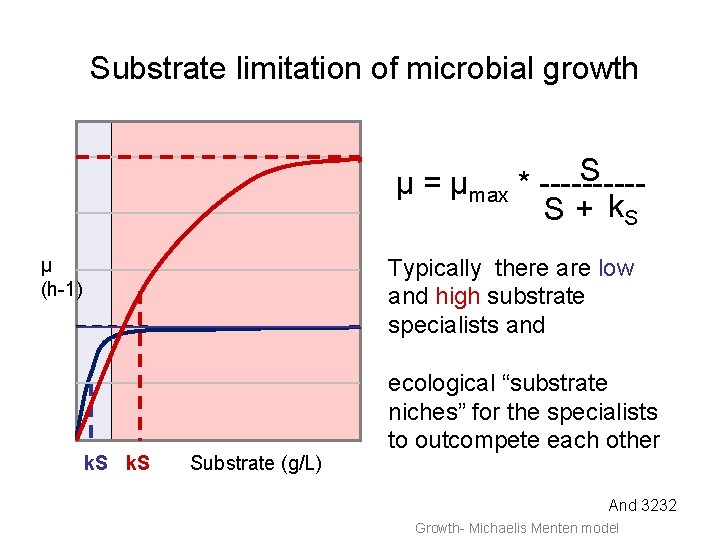 Substrate limitation of microbial growth S µ = µmax * -----S + k. S