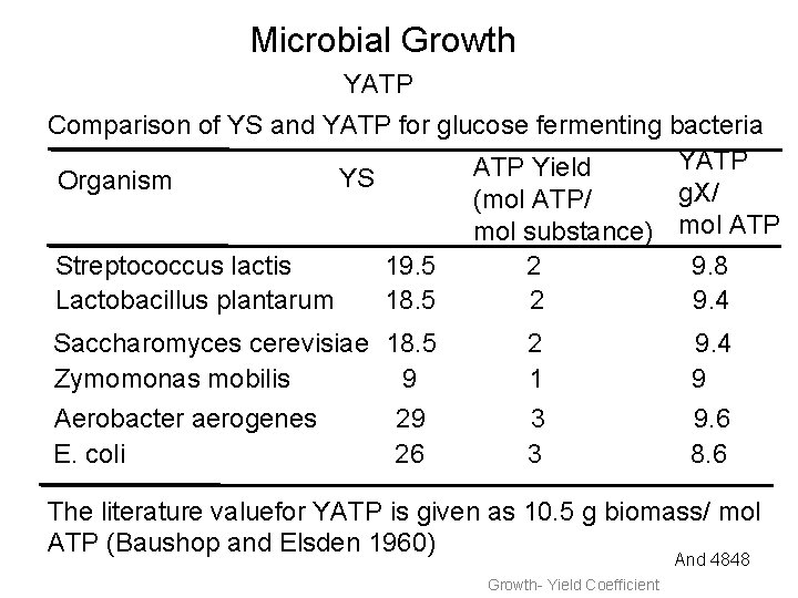 Microbial Growth YATP Comparison of YS and YATP for glucose fermenting bacteria YATP Yield