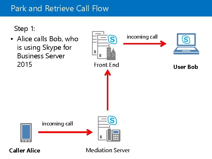 Park and Retrieve Call Flow Step 1: • Alice calls Bob, who is using