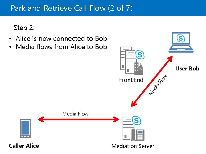 Park and Retrieve Call Flow (2 of 7) Step 2: • Alice is now