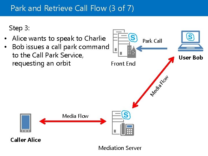 Park and Retrieve Call Flow (3 of 7) Park Call User Bob M ed
