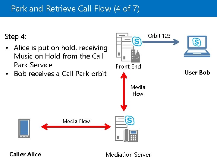 Park and Retrieve Call Flow (4 of 7) Step 4: Orbit 123 • Alice