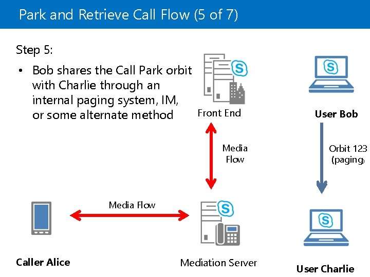 Park and Retrieve Call Flow (5 of 7) Step 5: • Bob shares the