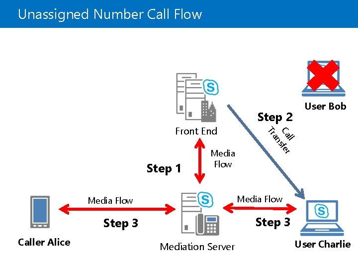 Unassigned Number Call Flow Media Flow Step 3 Caller Alice ll Ca sfer an