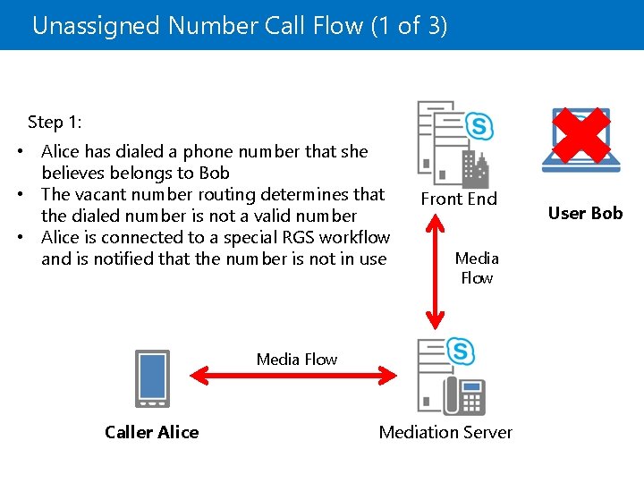 Unassigned Number Call Flow (1 of 3) Step 1: • Alice has dialed a
