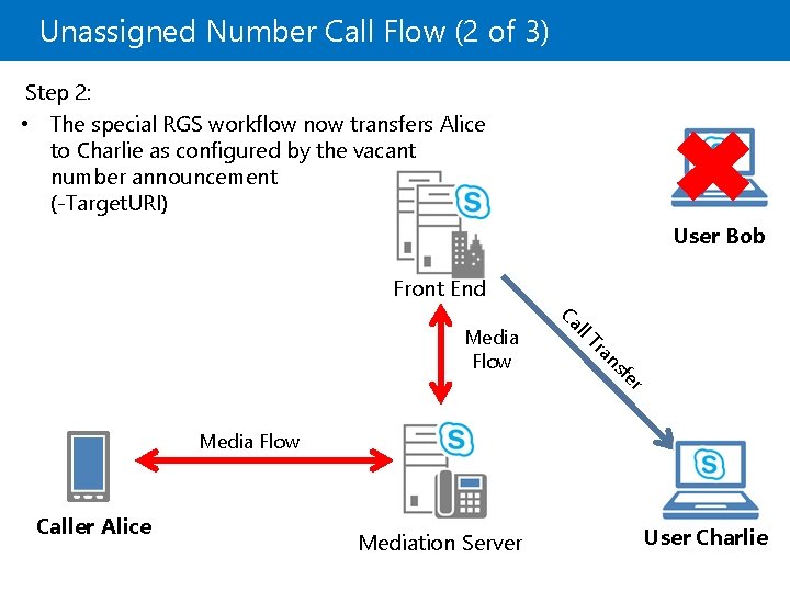 Unassigned Number Call Flow (2 of 3) Step 2: • The special RGS workflow