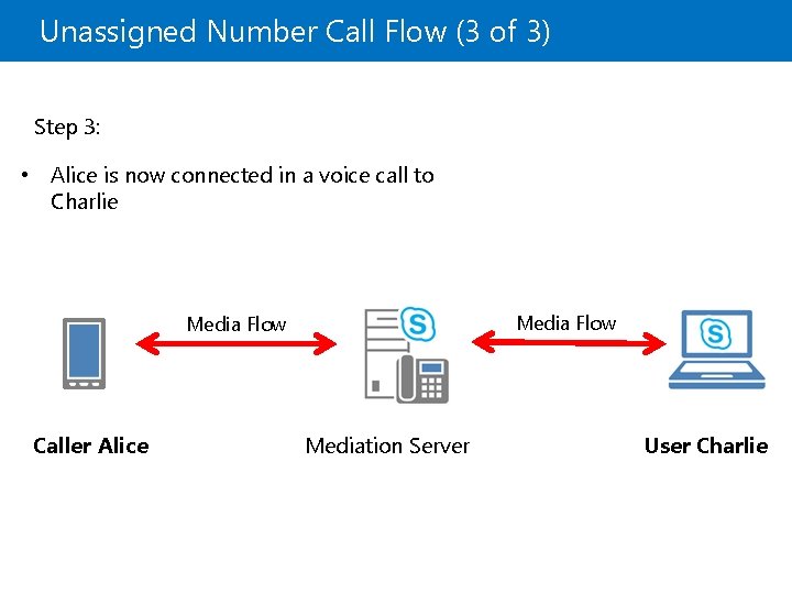 Unassigned Number Call Flow (3 of 3) Step 3: • Alice is now connected