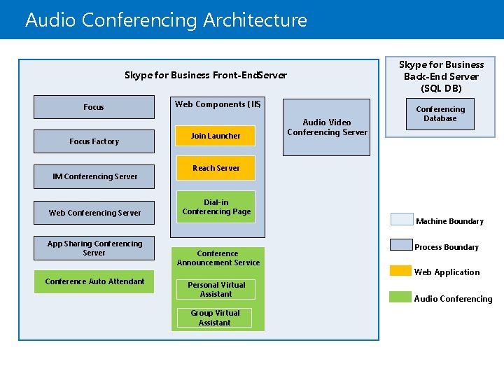 Audio Conferencing Architecture Skype for Business Back-End Server (SQL DB) Skype for Business Front-End.