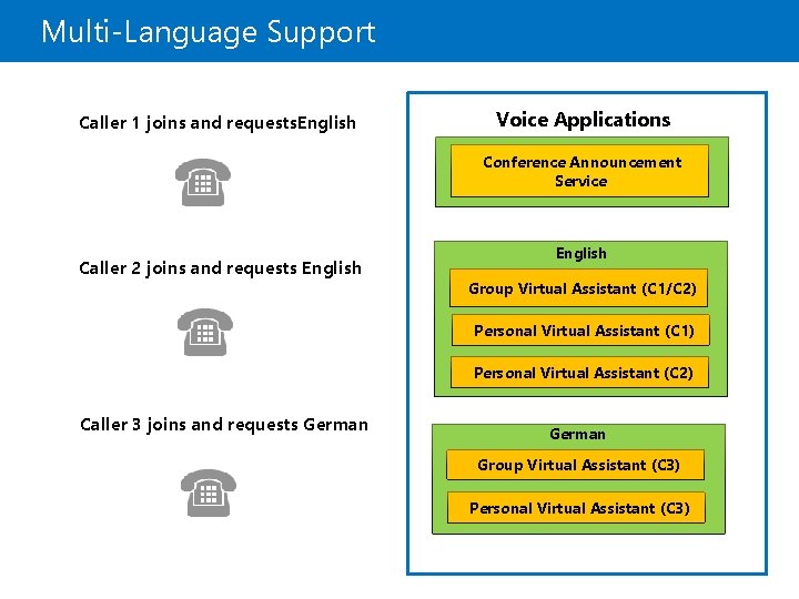 Multi-Language Support Caller 1 joins and requests. English Voice Applications Conference Announcement Service Caller