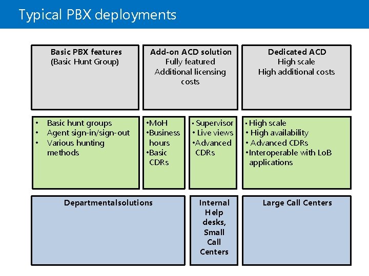 Typical PBX deployments Basic PBX features (Basic Hunt Group) • • • Basic hunt