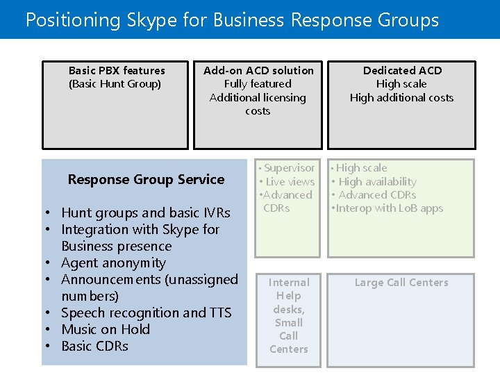 Positioning Skype for Business Response Groups Basic PBX features (Basic Hunt Group) Add-on ACD