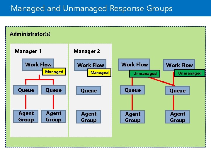 Managed and Unmanaged Response Groups Administrator(s) Manager 2 Manager 1 Work Flow Managed Work