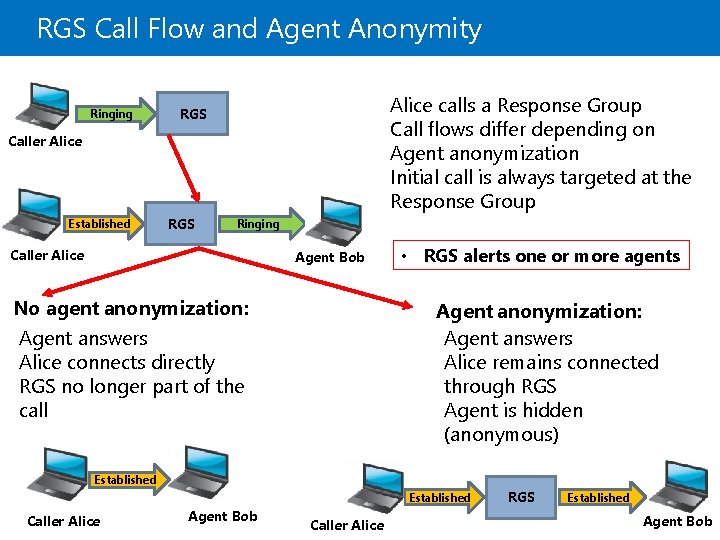 RGS Call Flow and Agent Anonymity Ringing Alice calls a Response Group Call flows