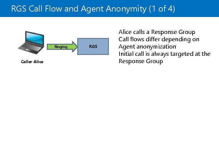 RGS Call Flow and Agent Anonymity (1 of 4) Ringing Caller Alice RGS Alice