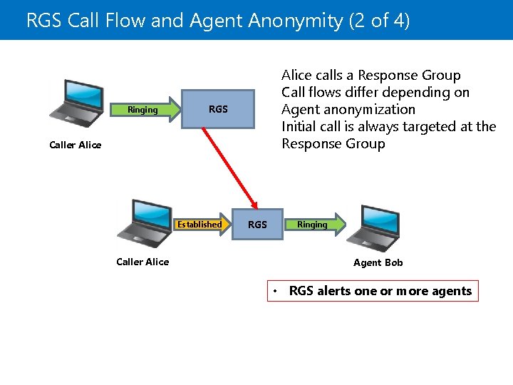 RGS Call Flow and Agent Anonymity (2 of 4) Ringing Alice calls a Response