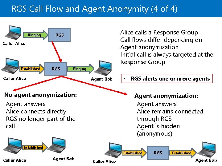 RGS Call Flow and Agent Anonymity (4 of 4) Ringing Alice calls a Response
